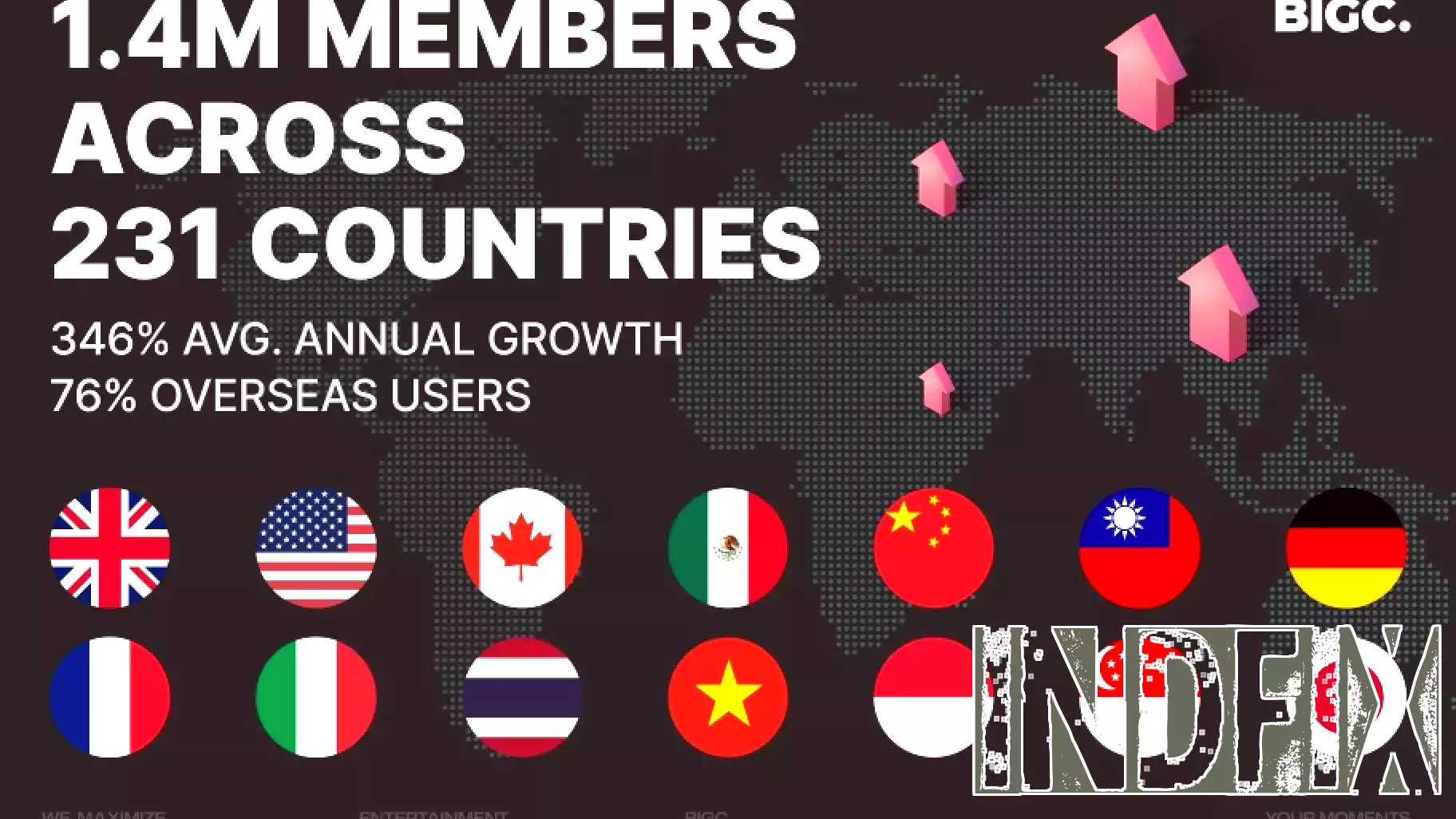 BIGC Targets Global Live Market with Its All-in-One Digital Venue, Achieving 1,028% Growth in Three Years