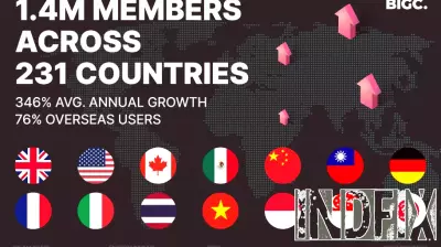 BIGC Targets Global Live Market with Its All-in-One Digital Venue, Achieving 1,028% Growth in Three Years